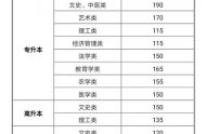 2020年甘肃省成考高校招生录取控制线