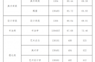 2020年西安美术学院艺术类提前批录取线公布