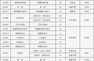 2021年北京电影学院艺术类专业招生计划