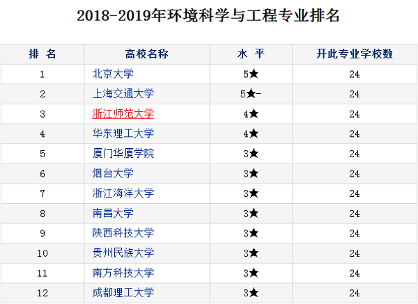 环境科学与工程专业大学排名