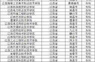 2022年江西公办大专院校有哪些 公办专科学校名单