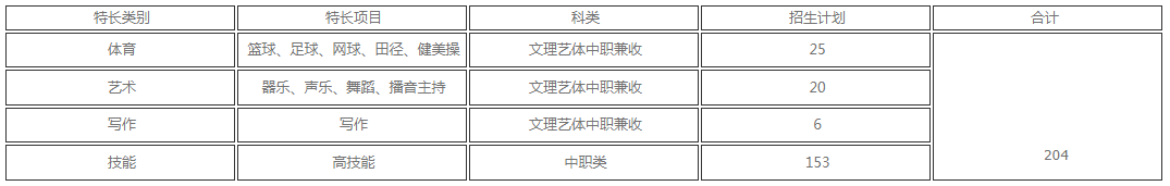 四川职业技术学院2022年单招招生专业