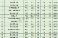 云南高考理科30000名可以报考什么大学