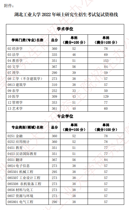 2022湖北工业大学研究生分数线一览表（含2020-2021历年复试）