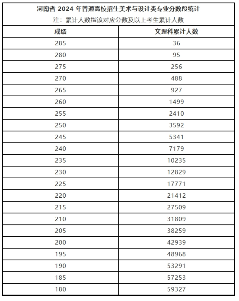 河南2024年艺术类省统考美术与设计类专业分数段统计