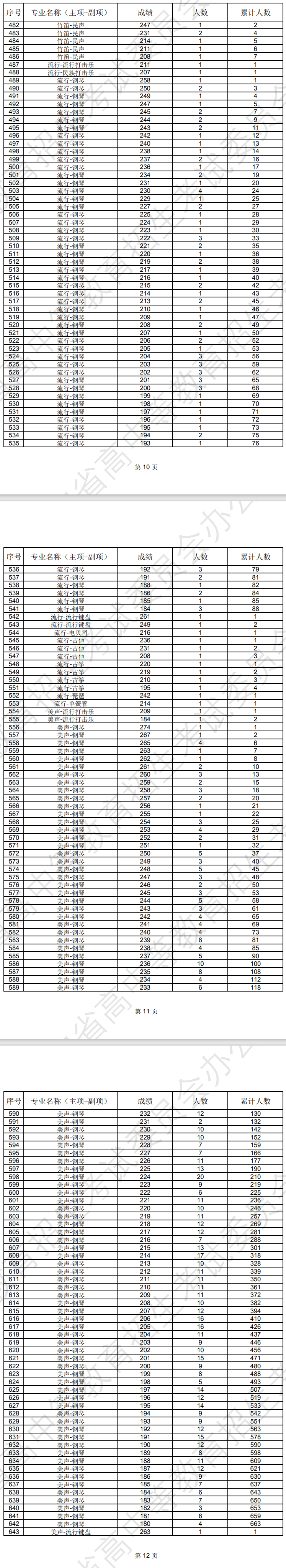 辽宁2024年艺术类专业统考音乐教育成绩统计表