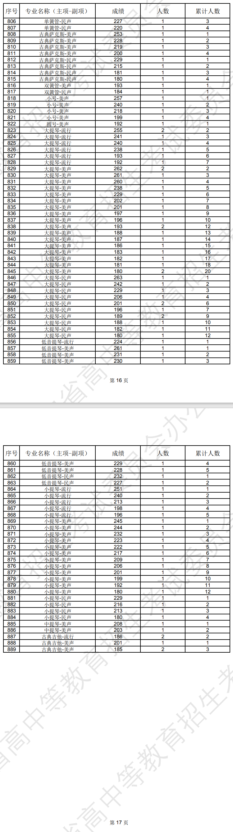 辽宁2024年艺术类专业统考音乐教育成绩统计表